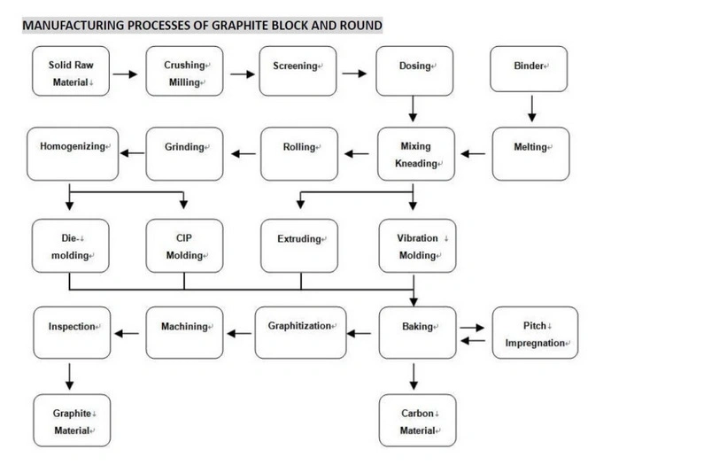 Isostatic Graphite Block for EDM